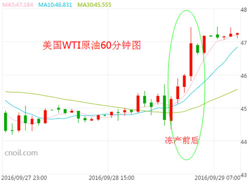 油价暴涨近6%谨防回调 冻产最大难题并未解决