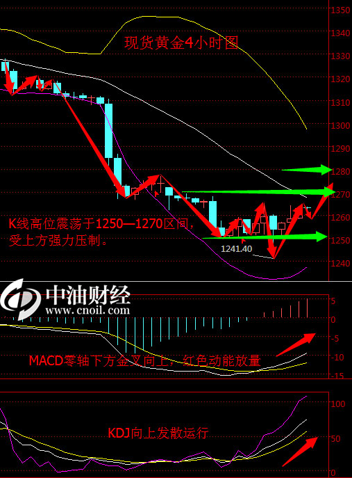 FED纪要将临 金价短线筑底或面临十字拐点