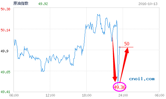 美国wti原油价格走势图(分时线)来源:中油财经网行情中心