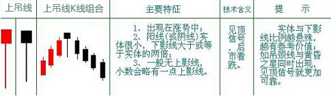 K线形态上吊线