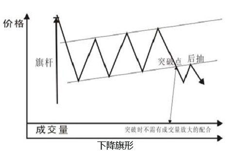 旗形形态