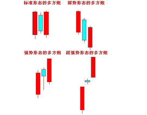 K线基础知识：K线形态多方炮详解