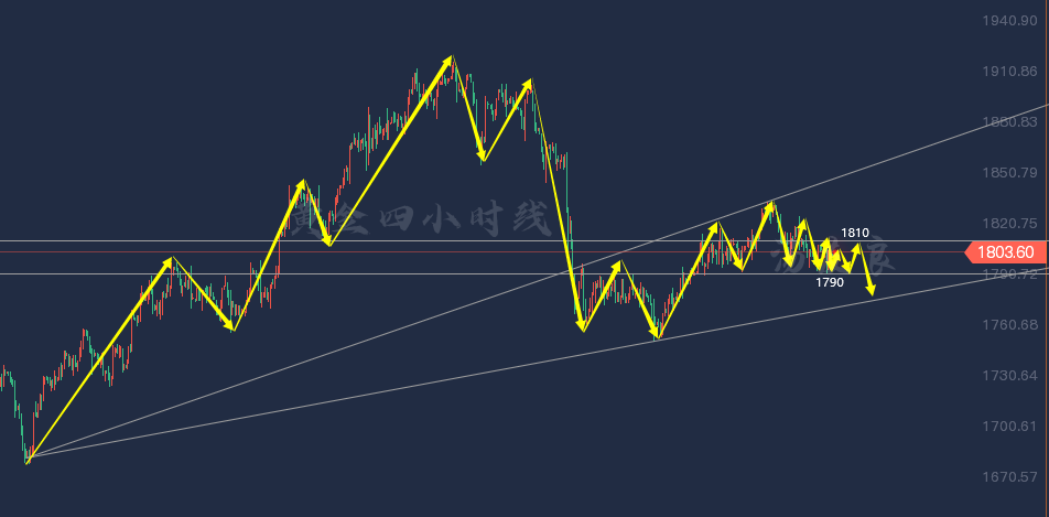 黄金4小时线.png